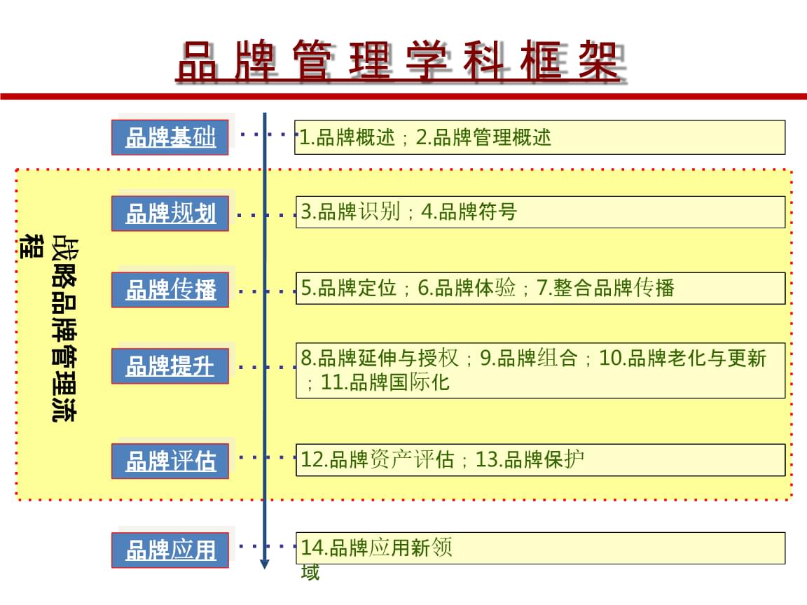 品牌管理框架手冊(cè) 構(gòu)建穩(wěn)固的品牌基石