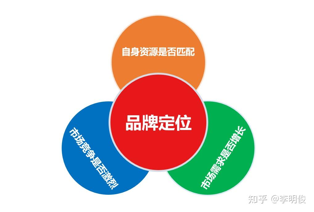 李明俊解讀品牌定位與品牌占位的核心要點(diǎn)