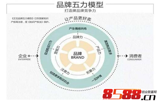 數(shù)字時(shí)代品牌狂飆 快速建設(shè)與高效傳播六步法