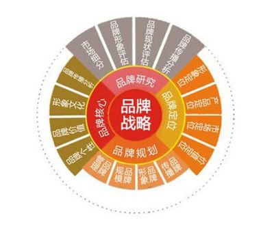 劉月好 企業發展過程中品牌戰略的重要性與品牌管理實踐